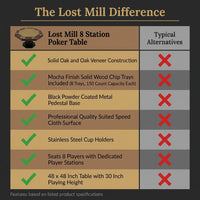 Poker Table Built for Professional Gaming, Solid Oak Construction, 8 Station Design, Mocha Finish — Comparison