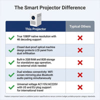 Portable LED Projector Portable Projector Smart TV WIFI Home Projector LED Projector — Comparison